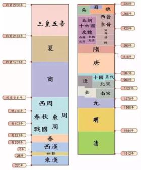 中国朝代顺序及历代帝王名号一览